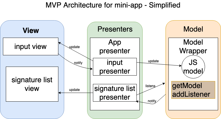 MVP architecture illustration. static content.
